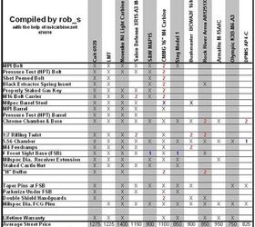 Looking at purchasing an M4? Check this comparison chart out first