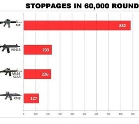 M4 beaten by piston carbines