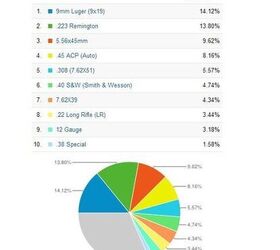 2012 Ammunition Sales Statistics