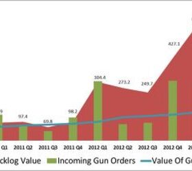 Ruger Q2 Backlog Worth $590 Million!