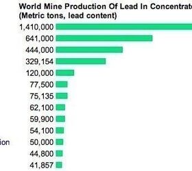 lead production