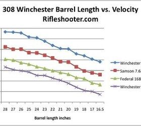 Rifleshooter.com's Barrel Length And Velocity Tests | thefirearmblog.com