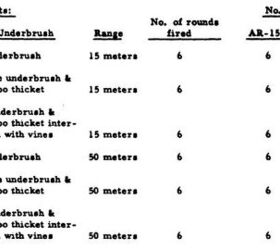 Weekly DTIC: The AR-15 In Vietnam, 1962