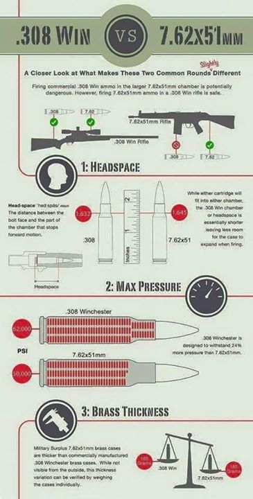 Graphic Breakdown of .308 vs 7.62×51 | thefirearmblog.com
