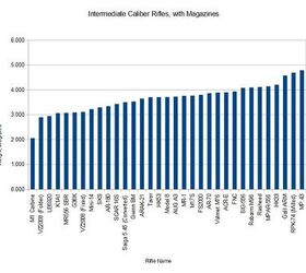 TFB's Rifle (And Subgun) Weight Omnibus – How Heavy is Your Rifle? PART ...