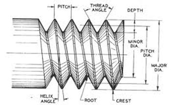 The More You Know: Thread Pattern Basics | thefirearmblog.com