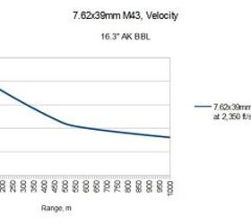 Modern Intermediate Calibers 002: The Soviet 7.62x39mm