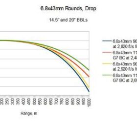 Modern Intermediate Calibers 003: The 6.8x43mm Remington SPC