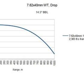 Modern Intermediate Calibers 006: The 7.62×40 Wilson