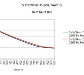 Modern Intermediate Calibers 008: The Soviet 5.45x39mm