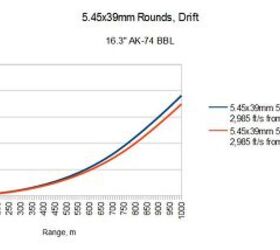 Modern Intermediate Calibers 008: The Soviet 5.45x39mm