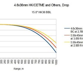 Modern Historical Intermediate Calibers 024: The 4.6x36mm HK/CETME ...