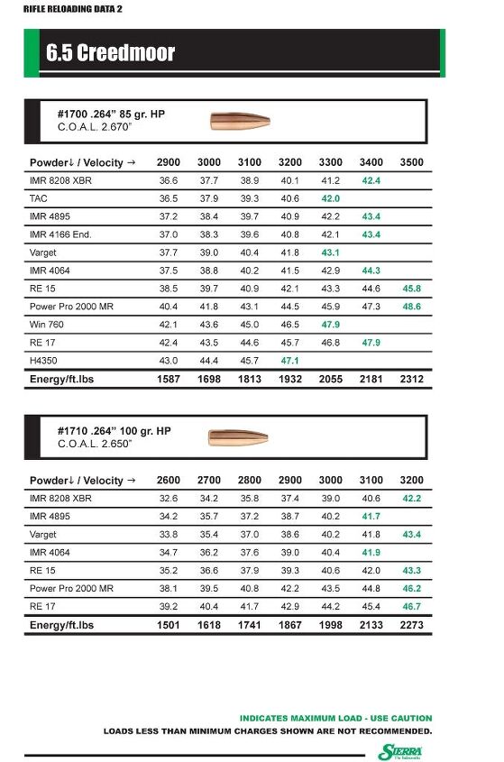 Sierra Bullets Publishes 6.5 Creedmoor Reloading Data | thefirearmblog.com