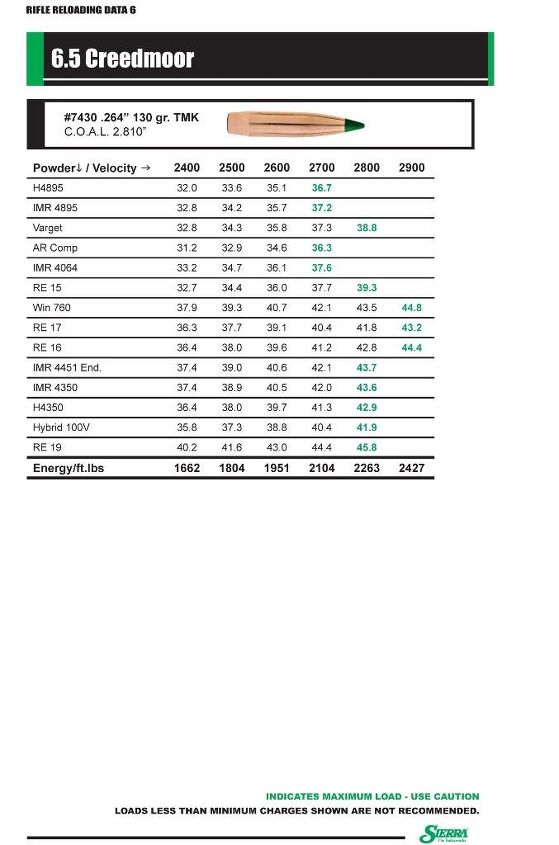 Sierra Bullets Publishes 6.5 Creedmoor Reloading Data | thefirearmblog.com