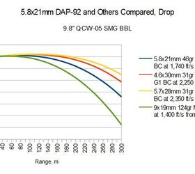 Modern Personal Defense Weapon Calibers 012: The 5.8x21mm Chinese