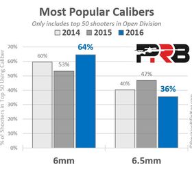 From 6.5 to 6mm – What the PRS Pros Use by PRB