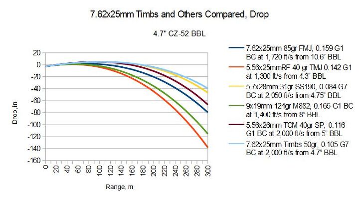 Modern Personal Defense Weapon Calibers 014: The .223 Timbs (7.62x25mm ...