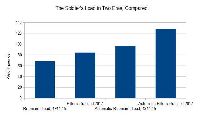 World War II vs. Today: Comparing the Soldier's Load in Two Eras ...