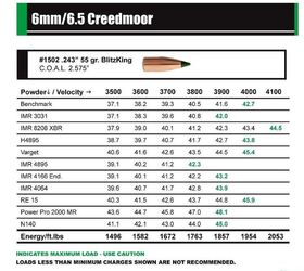 Sierra Bullets Publishes 6mm Creedmoor Reloading Data | thefirearmblog.com