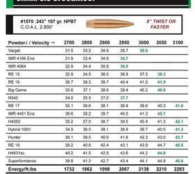 Sierra Bullets Publishes 6mm Creedmoor Reloading Data | thefirearmblog.com