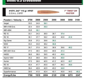 Sierra Bullets Publishes 6mm Creedmoor Reloading Data | thefirearmblog.com