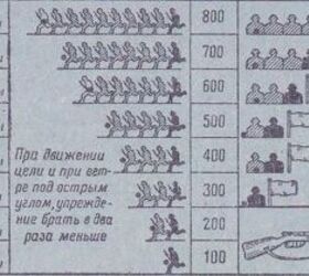 Mosin-Nagant Marksmanship Chart Translated into English and Explained