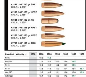 NEW: Sierra Bullets .300 AAC Blackout Reloading Data | thefirearmblog.com