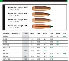 NEW: Sierra Bullets .300 AAC Blackout Reloading Data | thefirearmblog.com