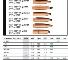 NEW: Sierra Bullets .300 AAC Blackout Reloading Data | thefirearmblog.com