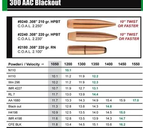 NEW: Sierra Bullets .300 AAC Blackout Reloading Data | thefirearmblog.com