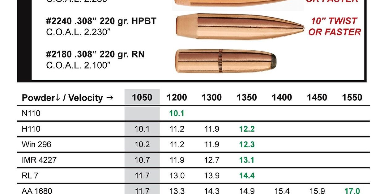 NEW: Sierra Bullets .300 AAC Blackout Reloading Data | thefirearmblog.com