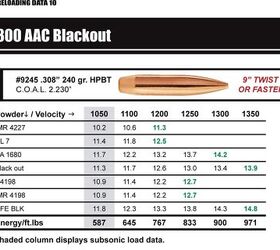 NEW: Sierra Bullets .300 AAC Blackout Reloading Data | thefirearmblog.com