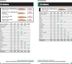 NEW: Sierra Bullets Load Data for 224 Valkyrie is now Available ...