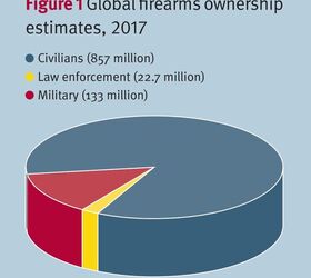 American Civilians Estimated To Own 400 Million Firearms ...