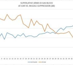 Adjustable Gas Blocks:  Superlative Arms Bleed Off. Credit: Todd Magee, Dead Air Silencer