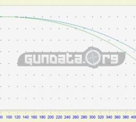 Blue line: Approximate M193 55gr trajectory from a 16 barrel. Green line: Approximate M193 55gr trajectory from an 11.5 barrel.
