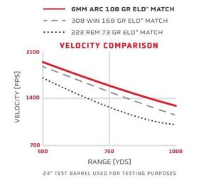 Hornady provided this chart with the announcement, showing some key data points from the 6ARC's testing and development.