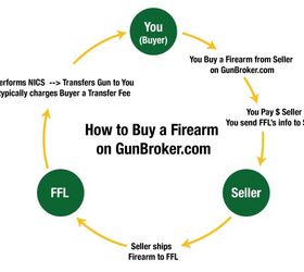 Local Gun Store Out of Stock? How to Buy a Gun Online With Gunbroker