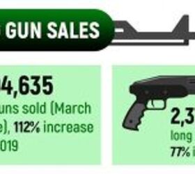 Key Statistics of Firearms Sales During COVID-19