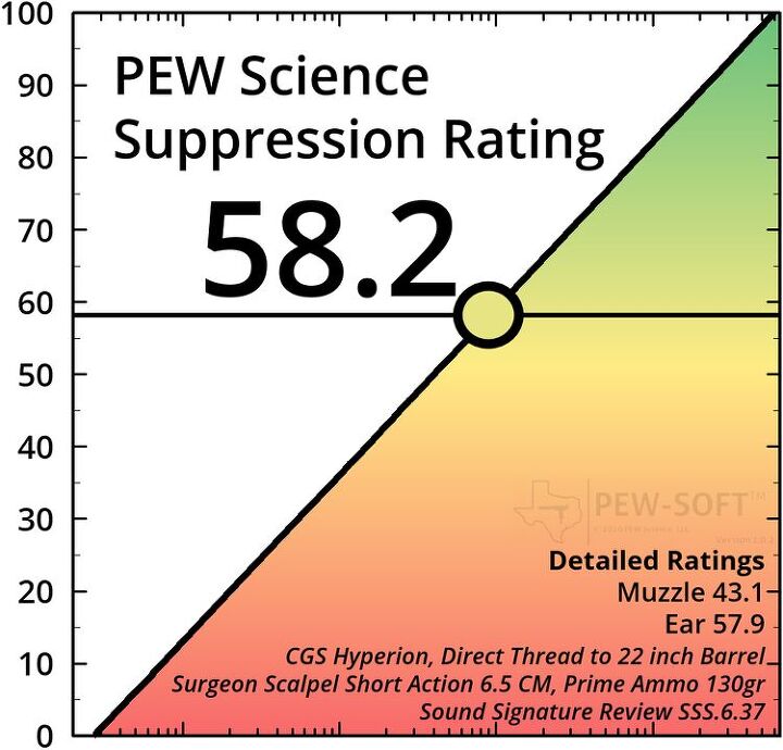 SILENCER SATURDAY #167: Upcoming Reviews And PewScience SSS