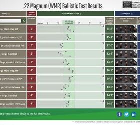 The Rimfire Report: Is 22 Magnum A Viable Concealed Carry Cartridge?