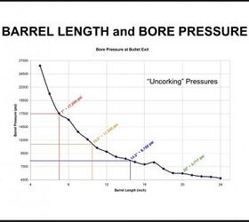 EFFECTS OF BARREL LENGTH ON BORE PRESSURE, PROJECTILE VELOCITY AND SOUND MEASUREMENT - Dater, Philip H. MD; Wong, Jason M.; 2010