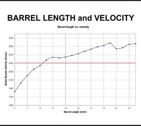 EFFECTS OF BARREL LENGTH ON BORE PRESSURE, PROJECTILE VELOCITY AND SOUND MEASUREMENT - Dater, Philip H. MD; Wong, Jason M.; 2010