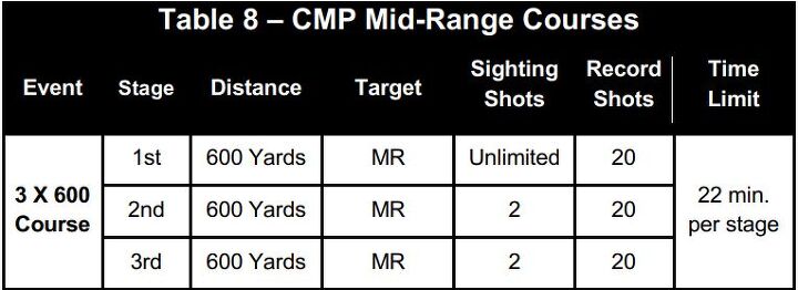 CMP Adds Mid-Range Events To National Matches | thefirearmblog.com