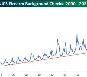 Are Gun Sales Declining?