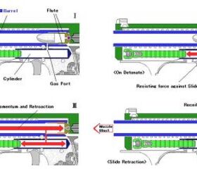 P7Pro - The Legendary P7 Reborn in The USA - Gas-delayed blowback operation schematics (Credit: Wikimedia Commons)