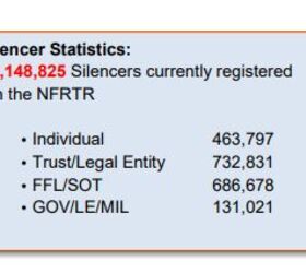 ATF information from 2021 shows a little over 2 million silencers in the registry.