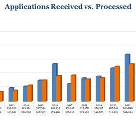 ATF graphic showing how many NFA applications were received and processed each year