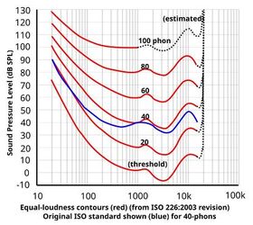 Public-domain image of “equal-loudness contours” showing that sounds are perceived as quieter