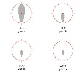 Some range estimations using Aimpoint’s 65 MOA circle.